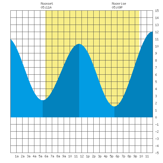 South Bay tide chart for Monday, April 27, 2026