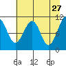 South Bay tide chart for Monday, April 27, 2026
