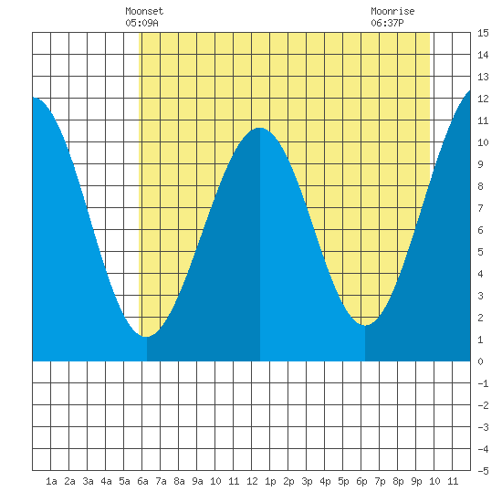 South Bay tide chart for Tuesday, April 28, 2026