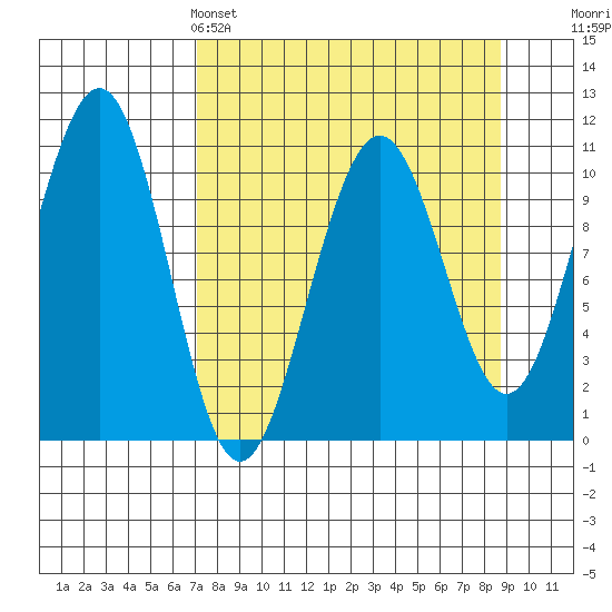 South Bay tide chart for Friday, April 3, 2026
