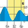 South Bay tide chart for Monday, April 6, 2026