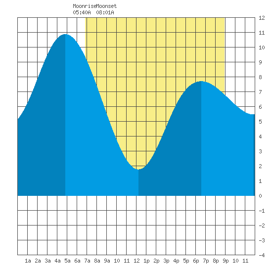 South Bay tide chart for Wednesday, April 8, 2026
