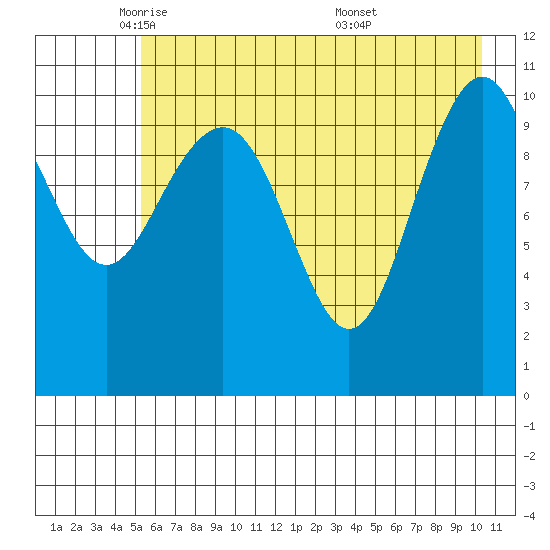 South Bay tide chart for Monday, May 11, 2026