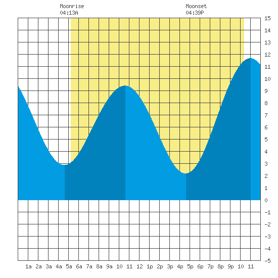 South Bay tide chart for Tuesday, May 12, 2026