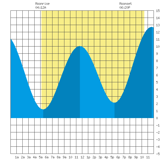 South Bay tide chart for Wednesday, May 13, 2026