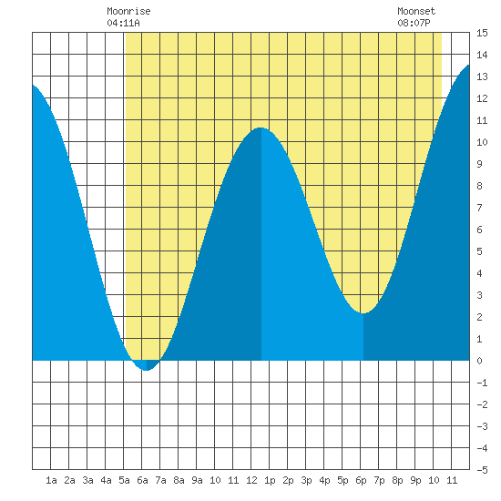 South Bay tide chart for Thursday, May 14, 2026