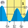 South Bay tide chart for Friday, May 1, 2026