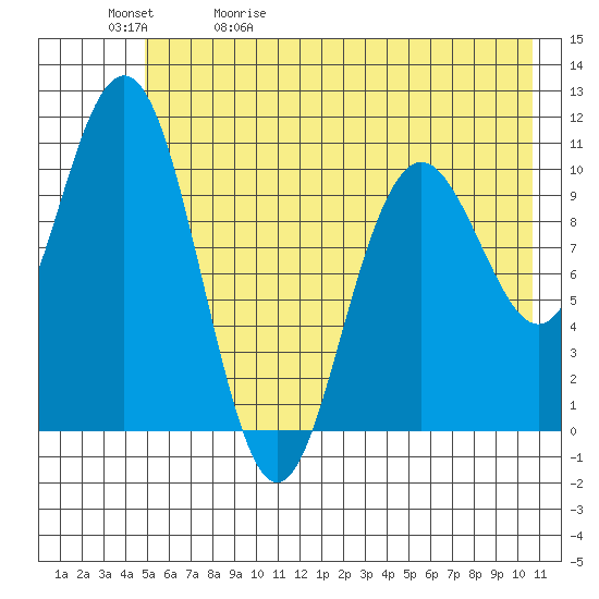 South Bay tide chart for Wednesday, May 20, 2026