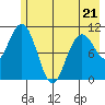 South Bay tide chart for Thursday, May 21, 2026