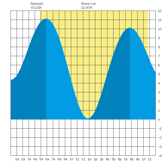 South Bay tide chart for Friday, May 22, 2026