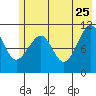 South Bay tide chart for Monday, May 25, 2026