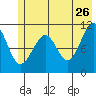 South Bay tide chart for Tuesday, May 26, 2026