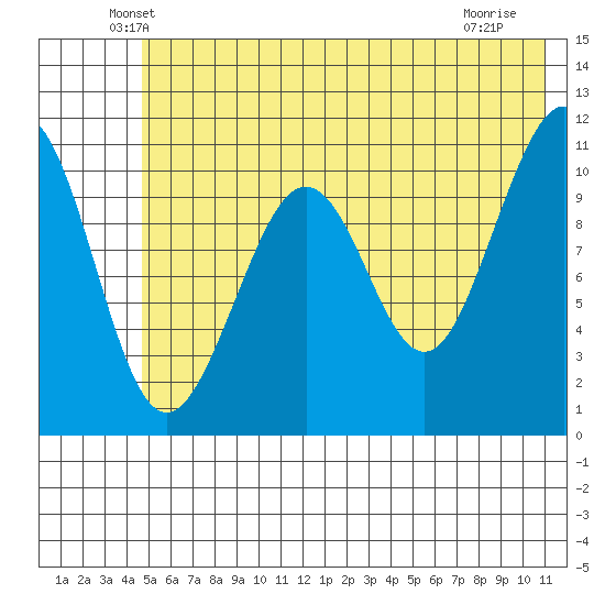 South Bay tide chart for Wednesday, May 27, 2026