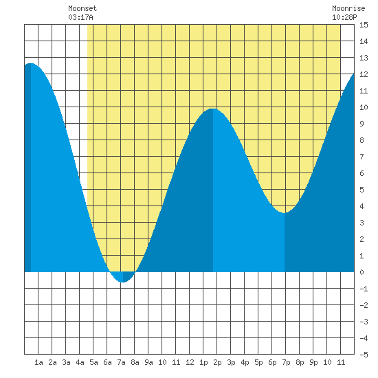 South Bay tide chart for Friday, May 29, 2026