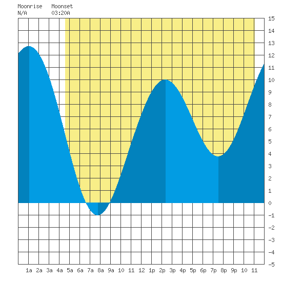 South Bay tide chart for Saturday, May 30, 2026