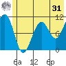 South Bay tide chart for Sunday, May 31, 2026