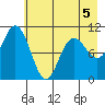 South Bay tide chart for Tuesday, May 5, 2026