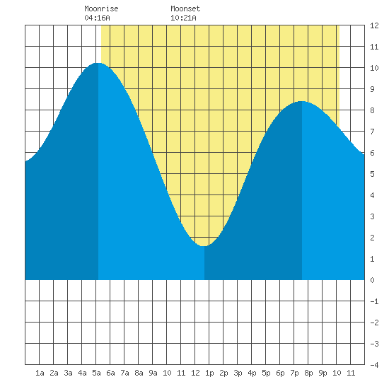 South Bay tide chart for Friday, May 8, 2026