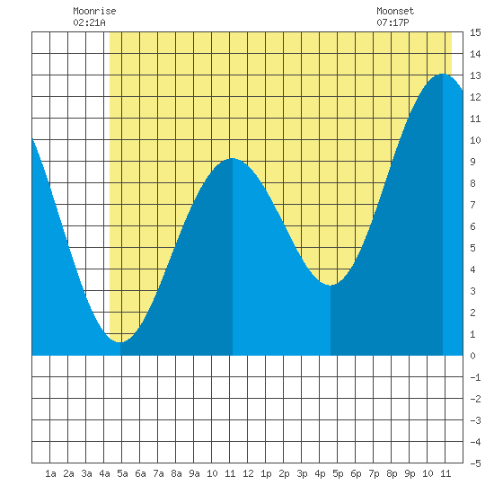 South Bay tide chart for Thursday, June 11, 2026
