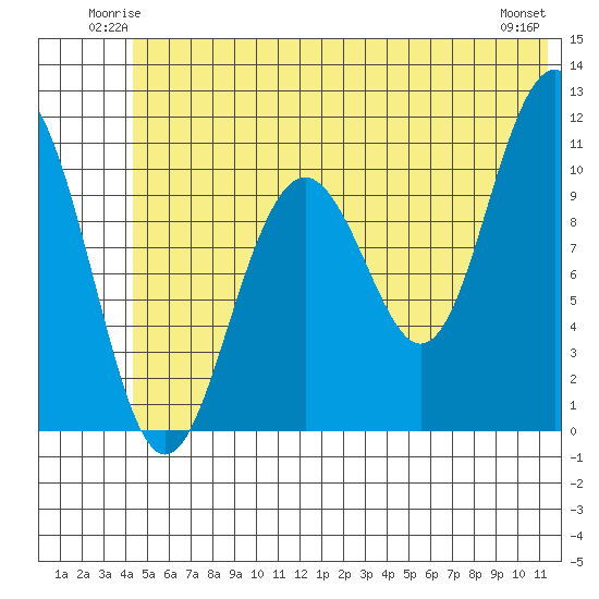 South Bay tide chart for Friday, June 12, 2026