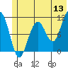 South Bay tide chart for Saturday, June 13, 2026