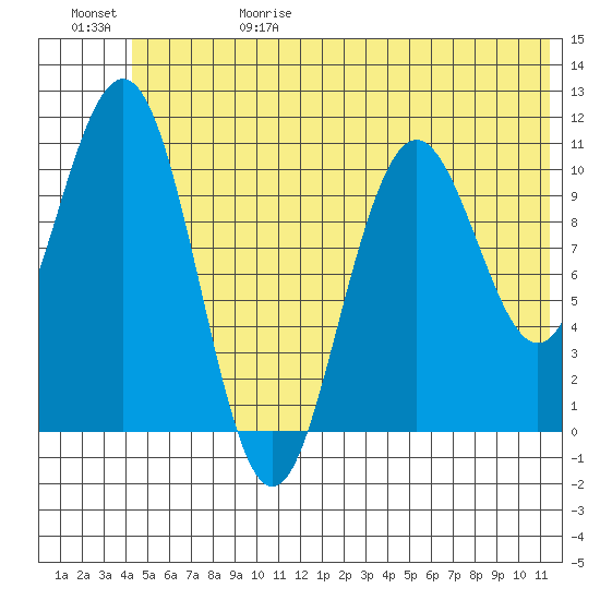 South Bay tide chart for Thursday, June 18, 2026