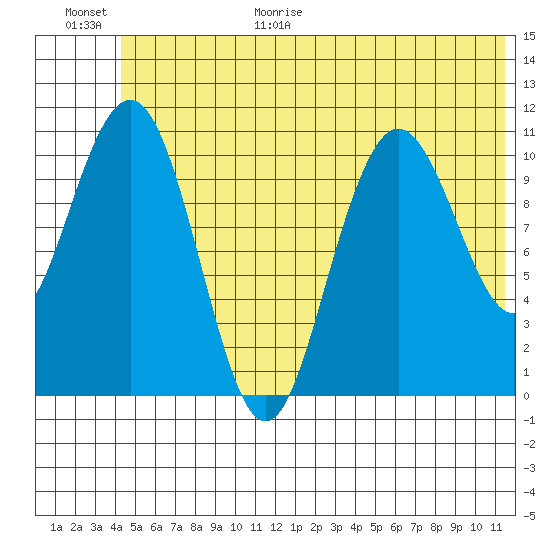 South Bay tide chart for Friday, June 19, 2026