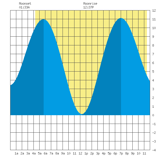 South Bay tide chart for Saturday, June 20, 2026