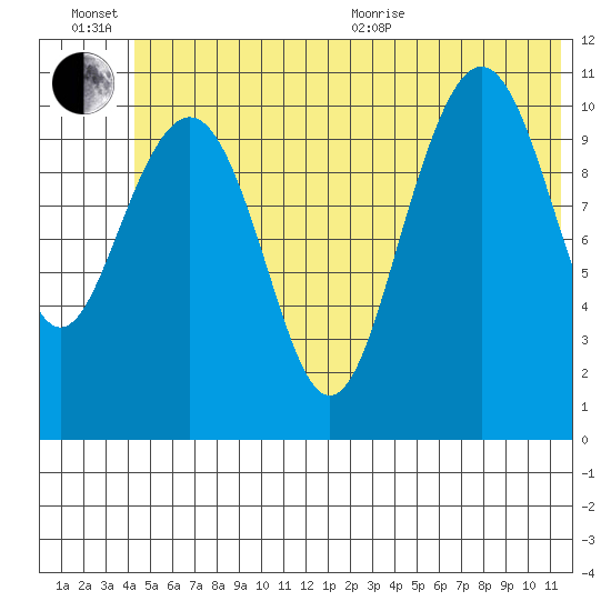South Bay tide chart for Sunday, June 21, 2026