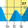 South Bay tide chart for Saturday, June 27, 2026
