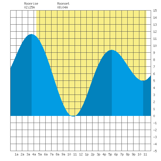 South Bay tide chart for Thursday, June 4, 2026