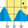South Bay tide chart for Thursday, June 4, 2026