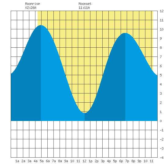 South Bay tide chart for Saturday, June 6, 2026