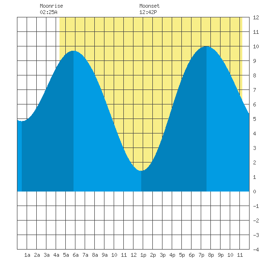 South Bay tide chart for Sunday, June 7, 2026