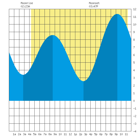 South Bay tide chart for Tuesday, June 9, 2026