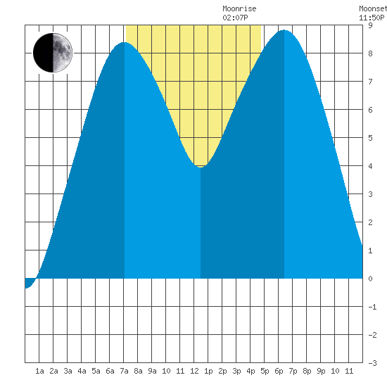 South Bend tide chart for Thursday, November 11, 2021