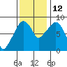 South Bend tide chart for Friday, November 12, 2021