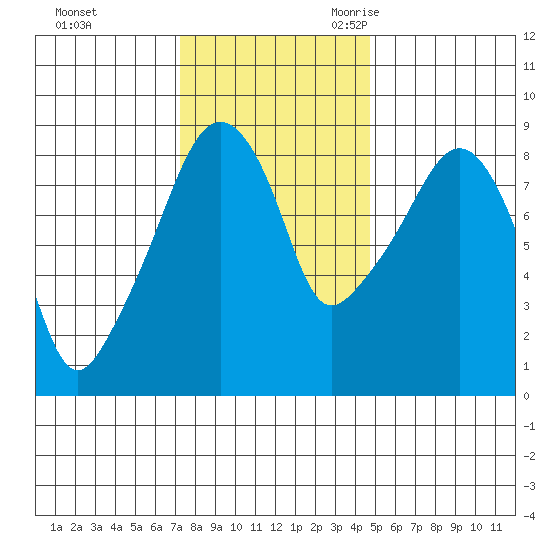 South Bend tide chart for Saturday, November 13, 2021