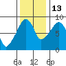 South Bend tide chart for Saturday, November 13, 2021