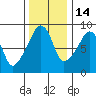 South Bend tide chart for Sunday, November 14, 2021