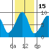 South Bend tide chart for Monday, November 15, 2021