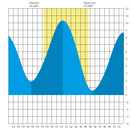 South Bend tide chart for Tuesday, November 16, 2021
