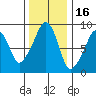 South Bend tide chart for Tuesday, November 16, 2021