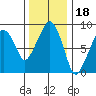 South Bend tide chart for Thursday, November 18, 2021