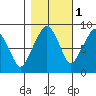 South Bend tide chart for Monday, November 1, 2021