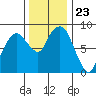 South Bend tide chart for Tuesday, November 23, 2021