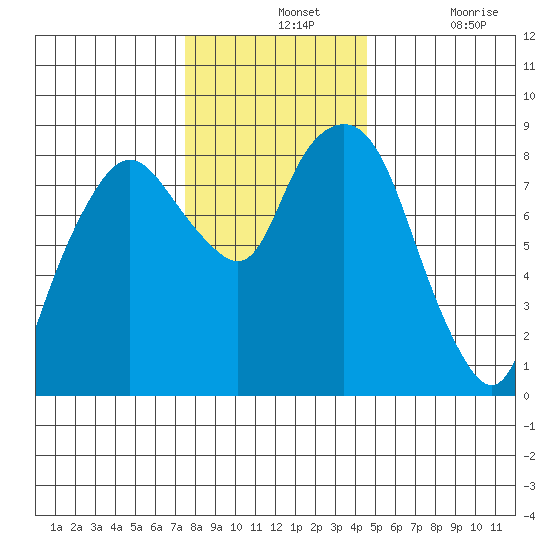 South Bend tide chart for Wednesday, November 24, 2021