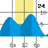 South Bend tide chart for Wednesday, November 24, 2021