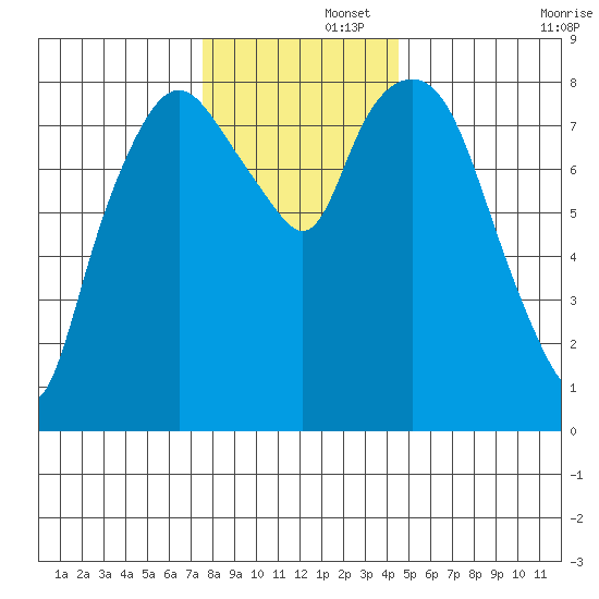 South Bend tide chart for Friday, November 26, 2021