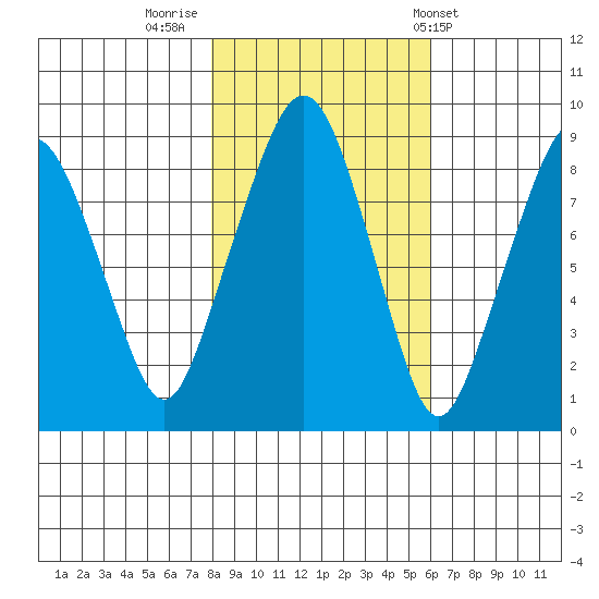 South Bend tide chart for Tuesday, November 2, 2021